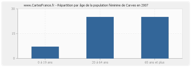 Répartition par âge de la population féminine de Carves en 2007