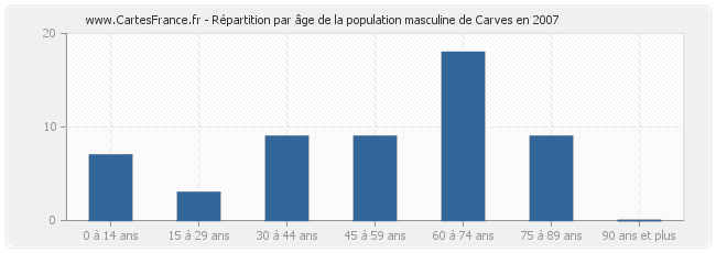 Répartition par âge de la population masculine de Carves en 2007
