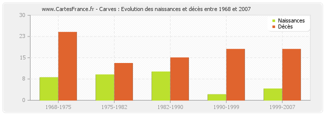 Carves : Evolution des naissances et décès entre 1968 et 2007