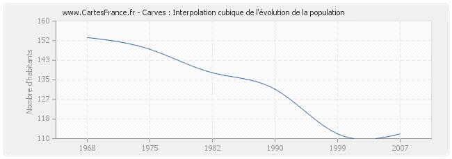 Carves : Interpolation cubique de l'évolution de la population