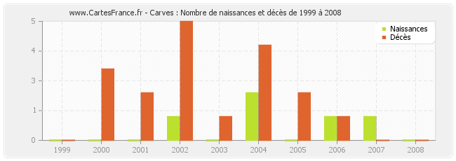 Carves : Nombre de naissances et décès de 1999 à 2008