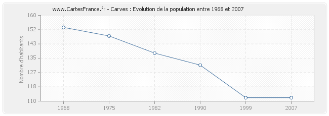 Population Carves