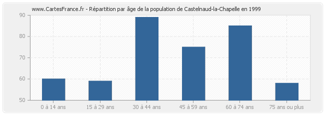 Répartition par âge de la population de Castelnaud-la-Chapelle en 1999