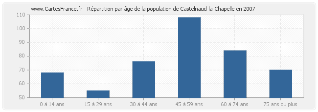 Répartition par âge de la population de Castelnaud-la-Chapelle en 2007