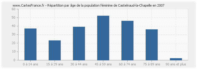 Répartition par âge de la population féminine de Castelnaud-la-Chapelle en 2007