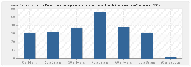 Répartition par âge de la population masculine de Castelnaud-la-Chapelle en 2007