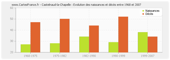 Castelnaud-la-Chapelle : Evolution des naissances et décès entre 1968 et 2007