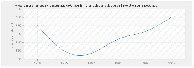 Castelnaud-la-Chapelle : Interpolation cubique de l'évolution de la population