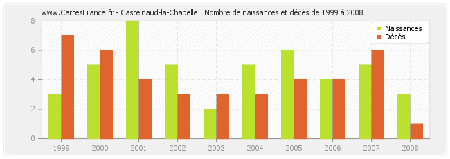 Castelnaud-la-Chapelle : Nombre de naissances et décès de 1999 à 2008