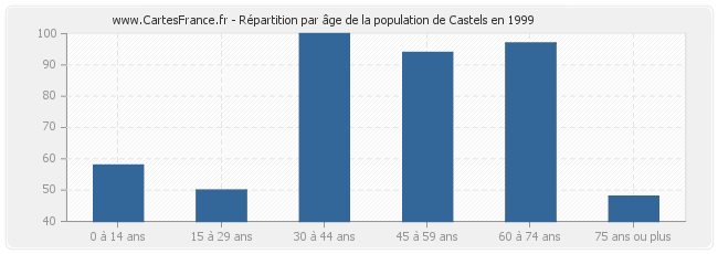 Répartition par âge de la population de Castels en 1999