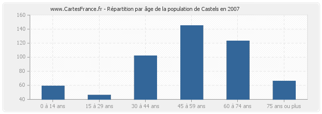 Répartition par âge de la population de Castels en 2007
