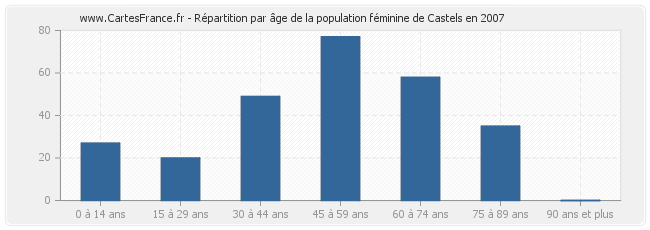 Répartition par âge de la population féminine de Castels en 2007