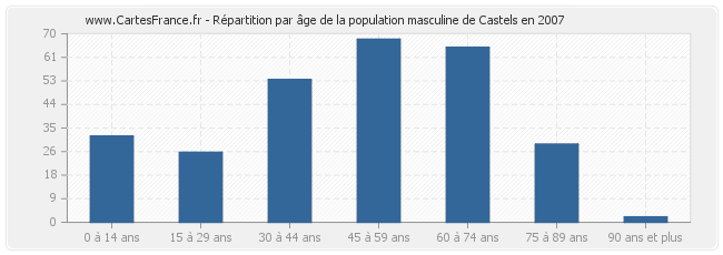 Répartition par âge de la population masculine de Castels en 2007