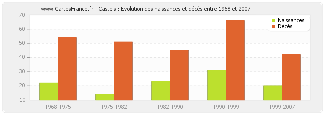 Castels : Evolution des naissances et décès entre 1968 et 2007