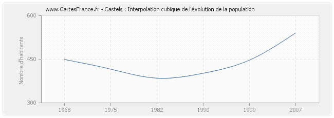Castels : Interpolation cubique de l'évolution de la population
