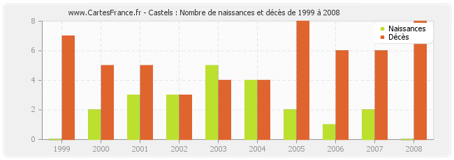 Castels : Nombre de naissances et décès de 1999 à 2008