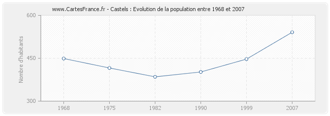 Population Castels