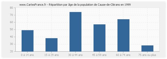 Répartition par âge de la population de Cause-de-Clérans en 1999