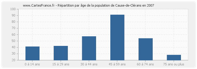 Répartition par âge de la population de Cause-de-Clérans en 2007