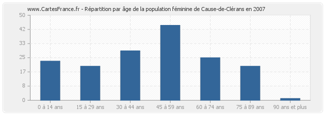 Répartition par âge de la population féminine de Cause-de-Clérans en 2007