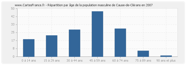 Répartition par âge de la population masculine de Cause-de-Clérans en 2007