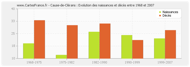 Cause-de-Clérans : Evolution des naissances et décès entre 1968 et 2007