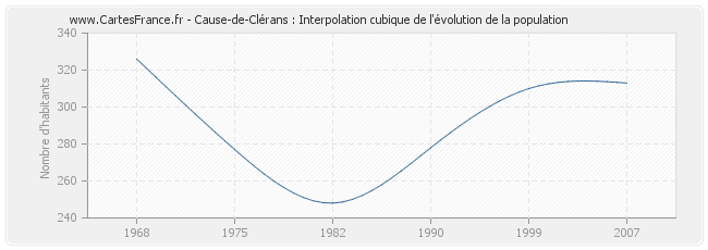 Cause-de-Clérans : Interpolation cubique de l'évolution de la population