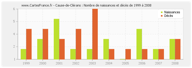 Cause-de-Clérans : Nombre de naissances et décès de 1999 à 2008