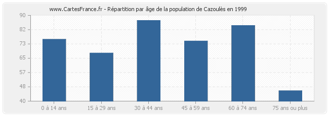 Répartition par âge de la population de Cazoulès en 1999