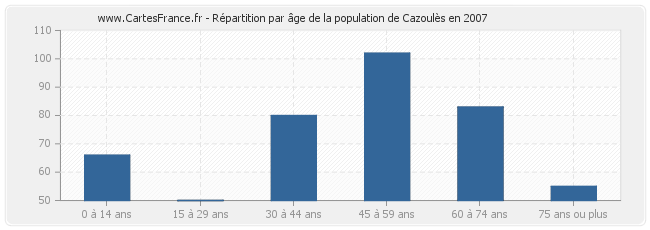 Répartition par âge de la population de Cazoulès en 2007