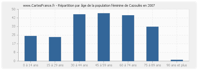 Répartition par âge de la population féminine de Cazoulès en 2007