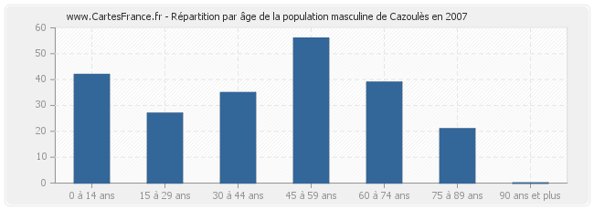 Répartition par âge de la population masculine de Cazoulès en 2007