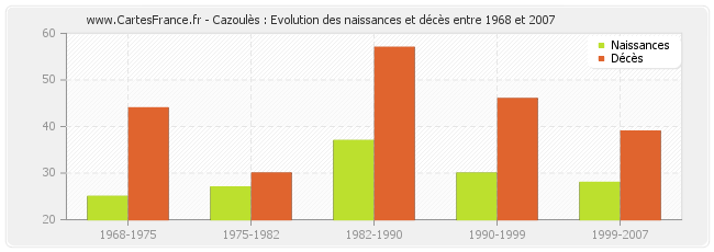 Cazoulès : Evolution des naissances et décès entre 1968 et 2007