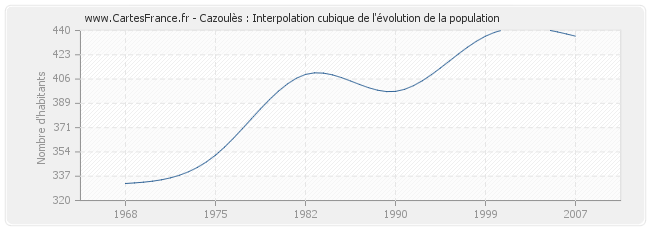 Cazoulès : Interpolation cubique de l'évolution de la population