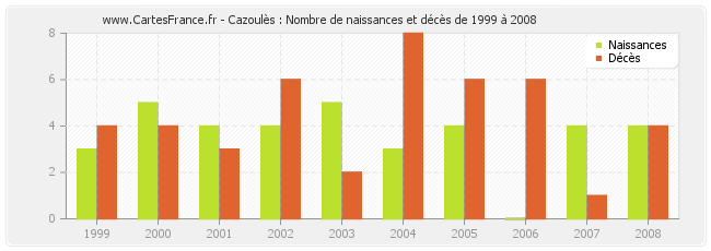 Cazoulès : Nombre de naissances et décès de 1999 à 2008