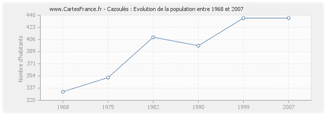 Population Cazoulès