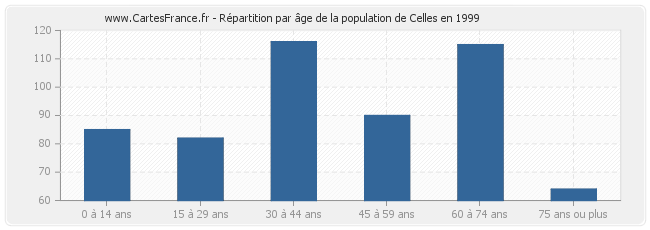 Répartition par âge de la population de Celles en 1999