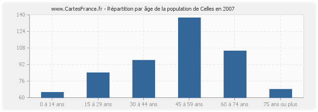 Répartition par âge de la population de Celles en 2007