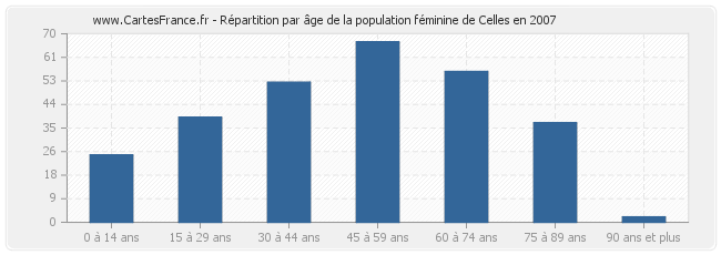 Répartition par âge de la population féminine de Celles en 2007