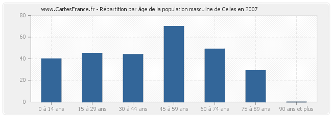 Répartition par âge de la population masculine de Celles en 2007