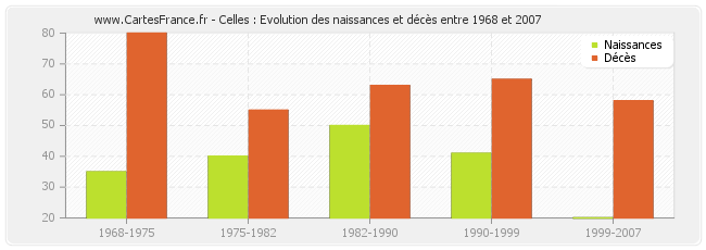 Celles : Evolution des naissances et décès entre 1968 et 2007