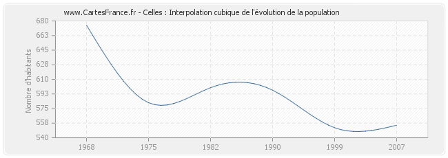 Celles : Interpolation cubique de l'évolution de la population