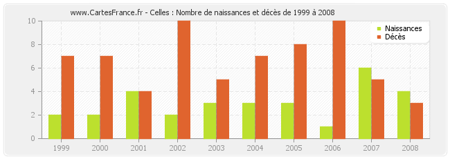 Celles : Nombre de naissances et décès de 1999 à 2008