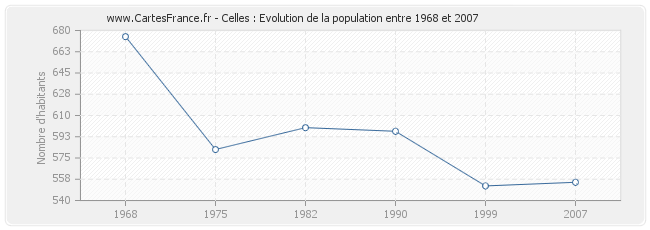 Population Celles