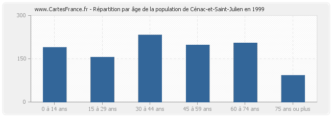 Répartition par âge de la population de Cénac-et-Saint-Julien en 1999