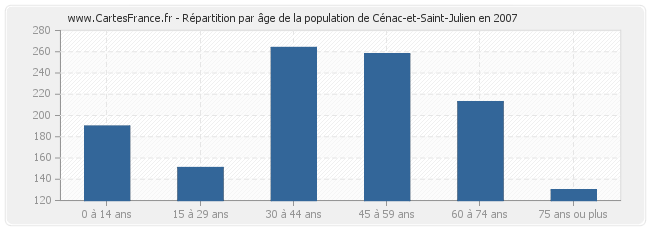Répartition par âge de la population de Cénac-et-Saint-Julien en 2007