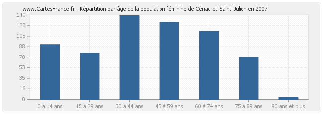 Répartition par âge de la population féminine de Cénac-et-Saint-Julien en 2007