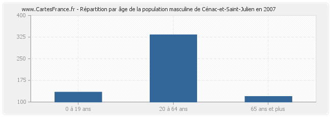 Répartition par âge de la population masculine de Cénac-et-Saint-Julien en 2007