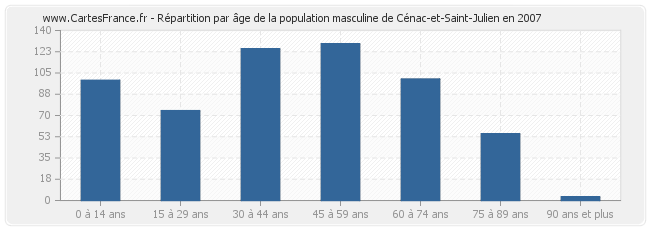 Répartition par âge de la population masculine de Cénac-et-Saint-Julien en 2007