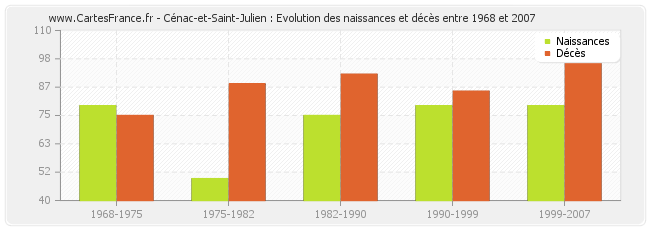 Cénac-et-Saint-Julien : Evolution des naissances et décès entre 1968 et 2007